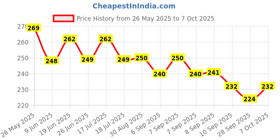 flipkart.com Cold KREATION K-7 Manual Dough Press kreation Price History Graph from 26 May 2025 to 7 Oct 2025