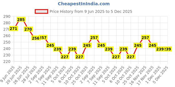 flipkart.com Cold KREATION K-8 Manual Dough Press kreation Price History Graph from 9 Jun 2025 to 4 Dec 2025