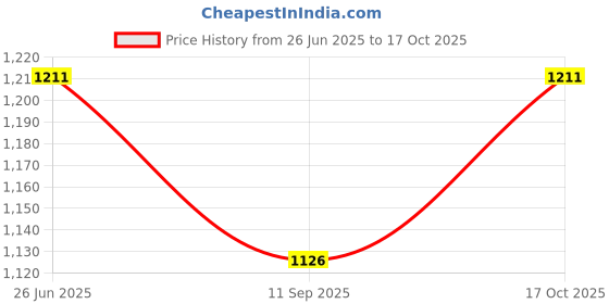 flipkart.com prasad Cold Manual Dough Press prasad Price History Graph from 26 Jun 2025 to 16 Oct 2025
