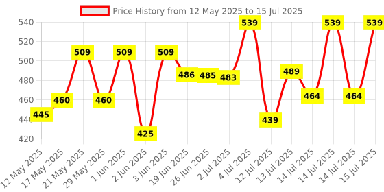 flipkart.com nh world Cold Manual Dough Press nh world Price History Graph from 12 May 2025 to 14 Jul 2025