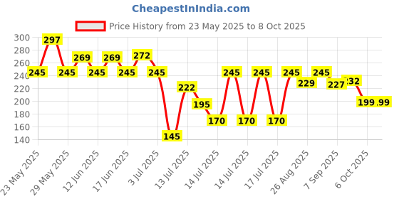 flipkart.com mohit plastic Cold Manual Dough Press mohit plastic Price History Graph from 23 May 2025 to 8 Oct 2025