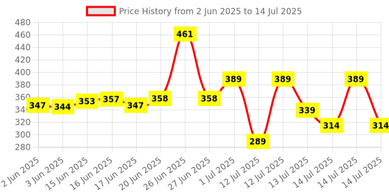 flipkart.com royenterprise Cold Manual Dough Press royenterprise Price History Graph from 2 Jun 2025 to 14 Jul 2025