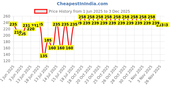 flipkart.com mohit plastic Cold Manual Dough Press mohit plastic Price History Graph from 1 Jun 2025 to 3 Dec 2025