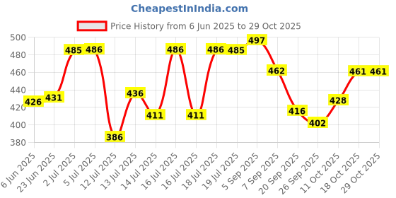 flipkart.com dharmisho Cold Manual Dough Press dharmisho Price History Graph from 6 Jun 2025 to 28 Oct 2025