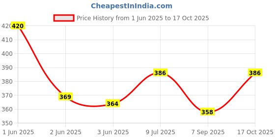 flipkart.com wropzo Cold Manual Dough Press wropzo Price History Graph from 1 Jun 2025 to 16 Oct 2025