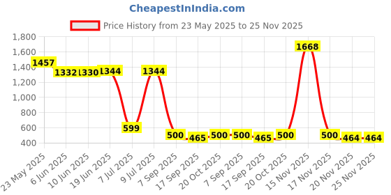 flipkart.com techking Cold Manual Dough Press techking Price History Graph from 23 May 2025 to 24 Nov 2025