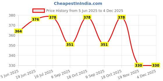 flipkart.com minitul Cold Manual Dough Press minitul Price History Graph from 5 Jun 2025 to 4 Dec 2025