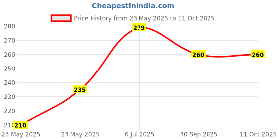 flipkart.com mohit plastic Cold Manual Dough Press mohit plastic Price History Graph from 23 May 2025 to 10 Oct 2025