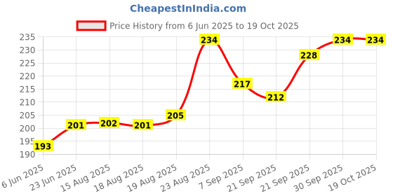 flipkart.com affodyl Cold Manual Dough Press affodyl Price History Graph from 6 Jun 2025 to 17 Oct 2025