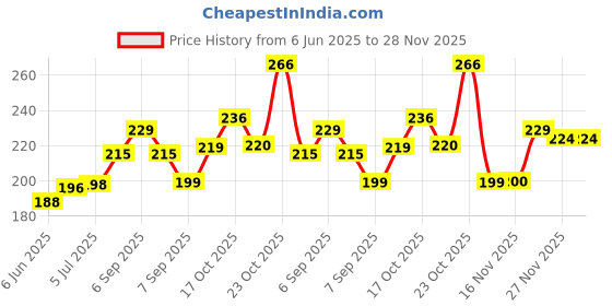 flipkart.com affodyl Cold Manual Dough Press affodyl Price History Graph from 6 Jun 2025 to 27 Nov 2025