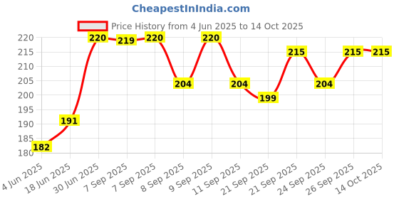 flipkart.com affodyl Cold Manual Dough Press affodyl Price History Graph from 4 Jun 2025 to 14 Oct 2025