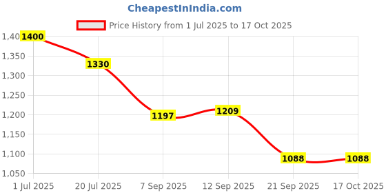 flipkart.com treandcard Cold Manual Dough Press treandcard Price History Graph from 1 Jul 2025 to 16 Oct 2025