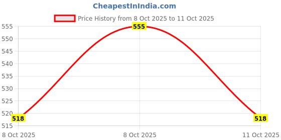 flipkart.com ventor Cold Manual Dough Press ventor Price History Graph from 8 Oct 2025 to 11 Oct 2025