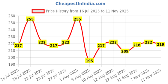 flipkart.com aahi enterprise Cold Manual Dough Press aahi enterprise Price History Graph from 16 Jul 2025 to 11 Nov 2025