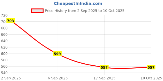 flipkart.com wuup Cold Manual Dough Press wuup Price History Graph from 2 Sep 2025 to 9 Oct 2025