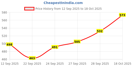 flipkart.com kayaan Cold Manual Dough Press kayaan Price History Graph from 12 Sep 2025 to 18 Oct 2025