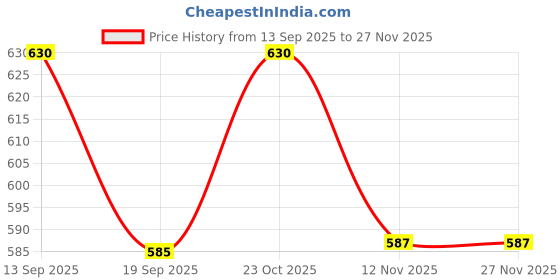 flipkart.com trevo Cold Manual Stainless Steel Roti Press & Puri press Manual Dough Press trevo Price History Graph from 13 Sep 2025 to 27 Nov 2025