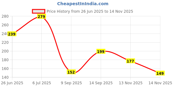 flipkart.com ubji Cold Mini Puri Maker Press Ghughra Momos Maker Gujiya Mker Manual Dough Press ubji Price History Graph from 26 Jun 2025 to 13 Nov 2025