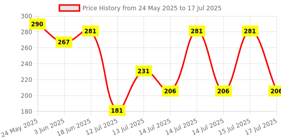 flipkart.com thriftkart Cold Plastic Puri Press Puri Maker Roti Maker (Multi Color) Manual Dough Press thriftkart Price History Graph from 24 May 2025 to 15 Jul 2025