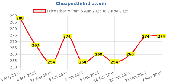 flipkart.com jenna Cold Porcelain Clay | Non-Toxic, Ideal for charms and miniatures | Air Dry Art Clay jenna Price History Graph from 5 Aug 2025 to 6 Nov 2025