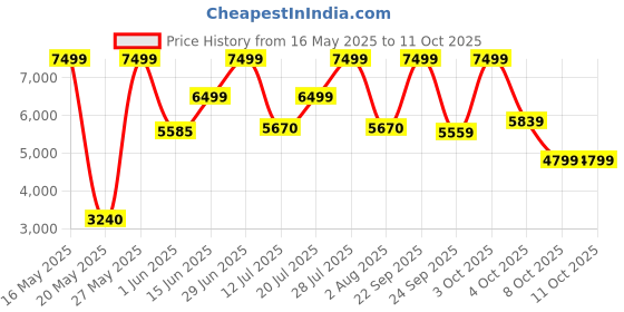flipkart.com solara Cold Press Juicer 200 W Juicer solara Price History Graph from 16 May 2025 to 11 Oct 2025
