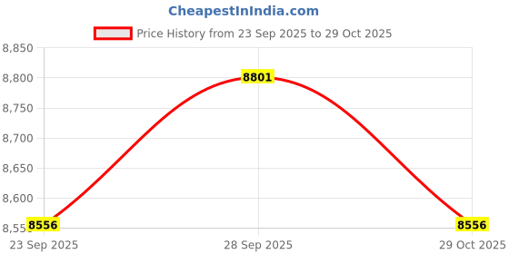 flipkart.com morphy richards cold press juicer 200 W Juicer morphy richards Price History Graph from 23 Sep 2025 to 29 Oct 2025