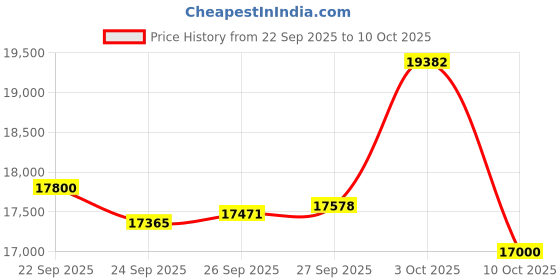 flipkart.com sujata COLD PRESS SLOW JUICER 250 W Juicer sujata Price History Graph from 22 Sep 2025 to 10 Oct 2025