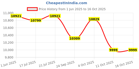 flipkart.com canoly Cold Press Slow Juicer, Slow Masticating Juicer Machine, Easy to Clean 350 W Juicer canoly Price History Graph from 1 Jun 2025 to 16 Oct 2025