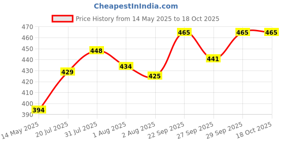 flipkart.com rey naturals Cold-Pressed 100 %Pure Castor Oil and Coconut Oil Combo 200 ml + 200 ml Hair Oil rey naturals Price History Graph from 14 May 2025 to 17 Oct 2025