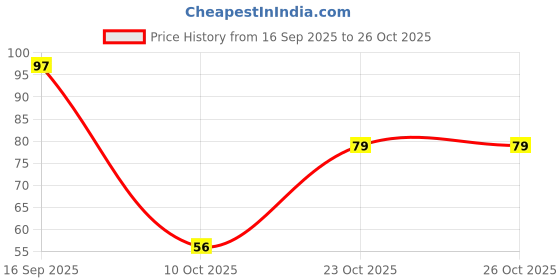 flipkart.com kayayurveda Cold-Pressed 100% Pure Castor Oil Hair Oil kayayurveda Price History Graph from 16 Sep 2025 to 26 Oct 2025