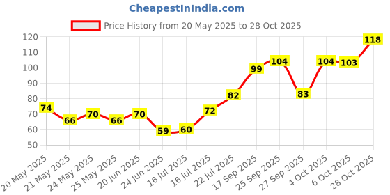 flipkart.com cargo Cold Pressed Castor Oil for Skin & Hair Oil-100ML Hair Oil cargo Price History Graph from 20 May 2025 to 28 Oct 2025