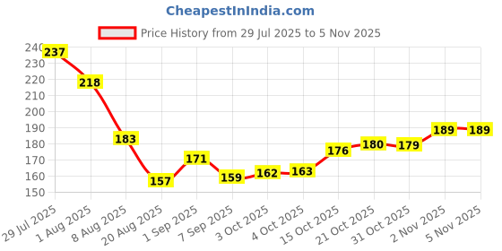 flipkart.com greennut Cold Pressed Extra Virgin Coconut Oil 100 ML Hair Oil greennut Price History Graph from 29 Jul 2025 to 3 Nov 2025