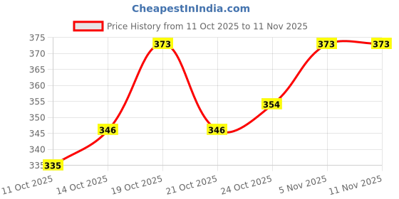 flipkart.com homeda Cold Pressed Jojoba Oil for Face, Hair, Skin - 100% Pure, Virgin & Unrefined homeda Price History Graph from 11 Oct 2025 to 10 Nov 2025