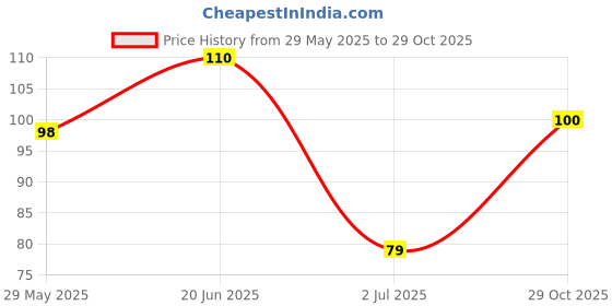 flipkart.com kayayurveda Cold Pressed Kalonji Oil - Black Seed Oil - For Hair & Skin Hair Oil kayayurveda Price History Graph from 29 May 2025 to 29 Oct 2025