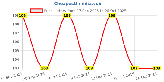 flipkart.com cesaro organics Cold Pressed Kalonji Oil - Black Seed Oil - For Hair & Skin Hair Oil cesaro organics Price History Graph from 17 Sep 2025 to 26 Oct 2025