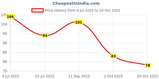 flipkart.com dravida organics Cold Pressed Olive Oil - 100% dravida organics Price History Graph from 4 Jul 2025 to 20 Oct 2025
