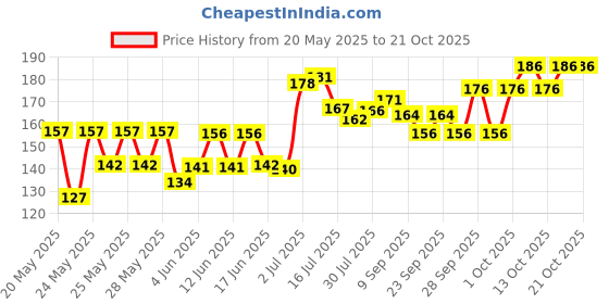 flipkart.com dravida organics Cold Pressed Olive Oil - 100% (Pack of 3) dravida organics Price History Graph from 20 May 2025 to 21 Oct 2025