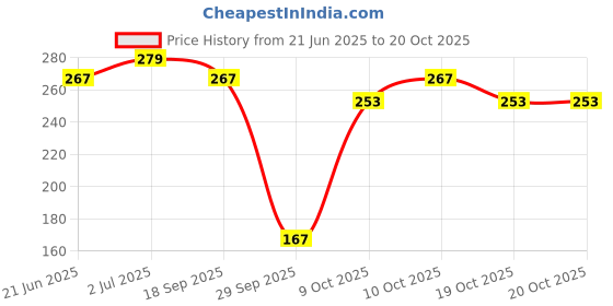 flipkart.com mylo Cold Pressed Virgin Coconut Oil, for Baby & Adults | 100% Pure & Natural mylo Price History Graph from 21 Jun 2025 to 19 Oct 2025
