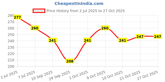 flipkart.com gmore Cold Pressed - Virgin - Walnut Oil - 100% Pure, 100% Natural gmore Price History Graph from 2 Jul 2025 to 27 Oct 2025