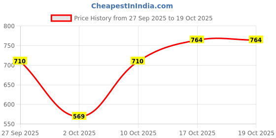flipkart.com rh mall Cold Puri Maker Press Machine Manual Dough Press rh mall Price History Graph from 27 Sep 2025 to 19 Oct 2025