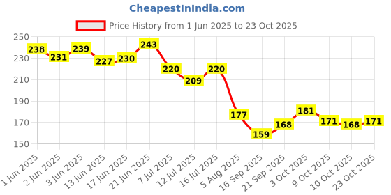 flipkart.com rai collections Cold Pyro Party Hand Held Toy for Parties Functions Diwali Gun rai collections Price History Graph from 1 Jun 2025 to 23 Oct 2025