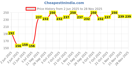 flipkart.com vaporin Cold Rub - 30mL(Pack Of 3) Balm vaporin Price History Graph from 2 Jun 2025 to 27 Nov 2025