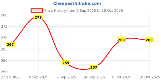 flipkart.com rlest Cold Shape Machine for (Pack of 1)Ghughra Gujiya Manual Dough Press rlest Price History Graph from 2 Sep 2025 to 10 Oct 2025