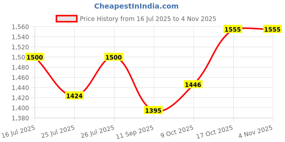 flipkart.com kaunopilis Cold Stainless Steel Mortar Pestle Set with Lid Imam dasta Spice Mixer Silver Masher Manual Dough Press kaunopilis Price History Graph from 16 Jul 2025 to 2 Nov 2025