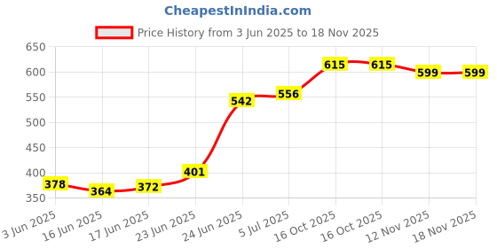 flipkart.com nasis Cold Stainless Steel Puri Maker Press Machine -papad-khakhra-Manual(pack of 1) Manual Dough Press nasis Price History Graph from 3 Jun 2025 to 18 Nov 2025