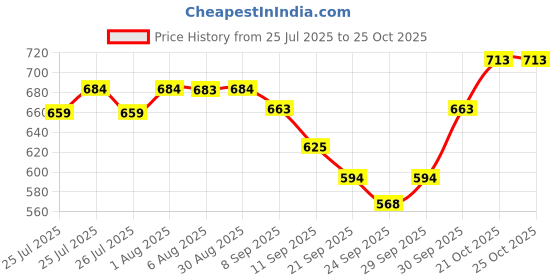 flipkart.com heer designer Cold Stainless Steel Puri Maker Press Machine -papad-khakhra-Manual(pack of 1) Manual Dough Press heer designer Price History Graph from 25 Jul 2025 to 21 Oct 2025