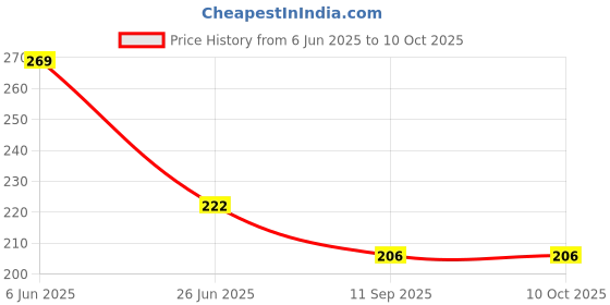 flipkart.com connectwide Cold Stainless Steel Watermelon Fruit Dig Corer Cutter & Server Manual Dough Press connectwide Price History Graph from 6 Jun 2025 to 10 Oct 2025