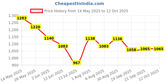 flipkart.com shraddha Cold Wooden Monolith (Akhand) Roti Papad Paratha Maker With Sunmica Manual Dough Press shraddha Price History Graph from 14 May 2025 to 12 Oct 2025