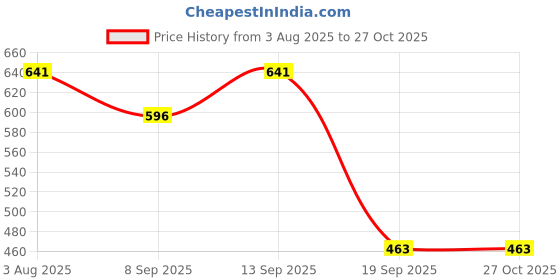 flipkart.com dhanvantari Coldab Tablet 60tab pack of 2 Tablets dhanvantari Price History Graph from 3 Aug 2025 to 27 Oct 2025