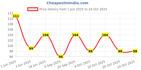 flipkart.com bibo COLDLYTE OXY SPRAY, Adult Nasal Spray, 15ml, Pump Manual Nasal Aspirator bibo Price History Graph from 1 Jun 2025 to 24 Oct 2025